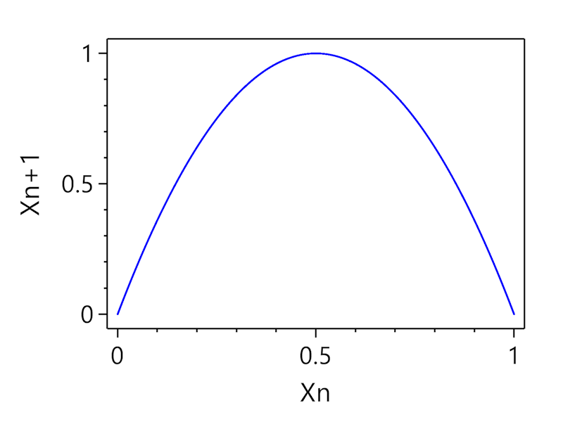 Logistic map attractor