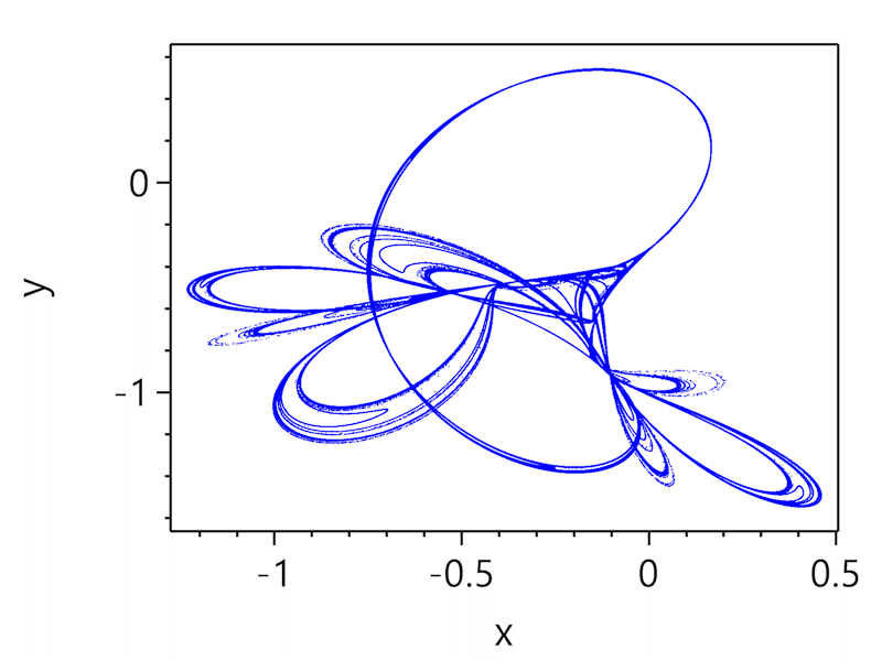 Tinkerbell map attractor